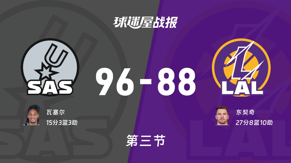 NBA常规赛：马刺三节领先湖人8分，瓦塞尔得到15分，东契奇得到27分