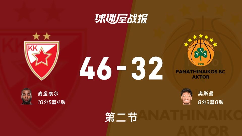 贝尔格莱德红星vs帕纳辛纳科斯第二节战报