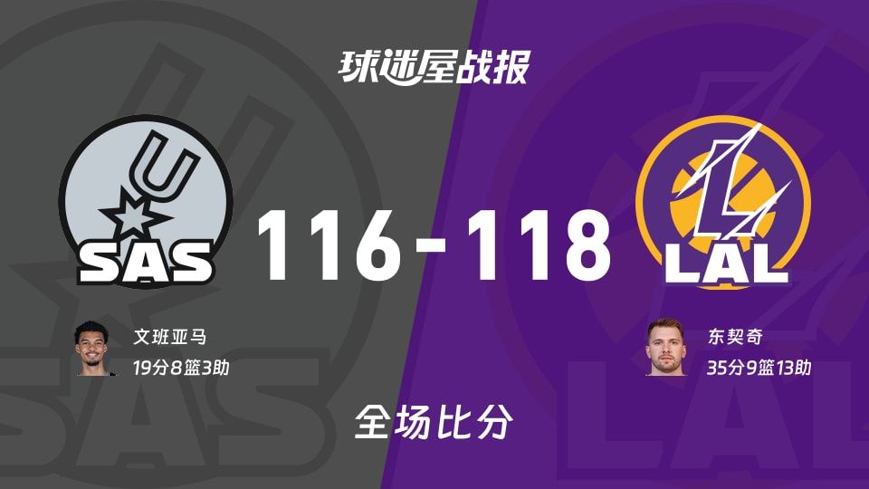 NBA马刺vs湖人战报:116-118,东契奇35+9+13 NBA马刺vs湖人战报:116-118,东契奇35+9+13