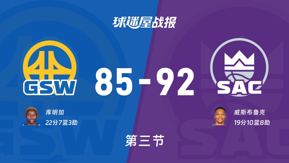 NBA常规赛:三节结束,国王以92-85领先勇士,威斯布鲁克19+10+8 NBA常规赛:三节结束,国王以92-85领先勇士,威斯布鲁克19+10+8