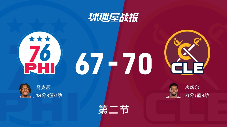 NBA常规赛:次节结束,骑士以70-67领先76人,米切尔21+1+3 NBA常规赛:次节结束,骑士以70-67领先76人,米切尔21+1+3