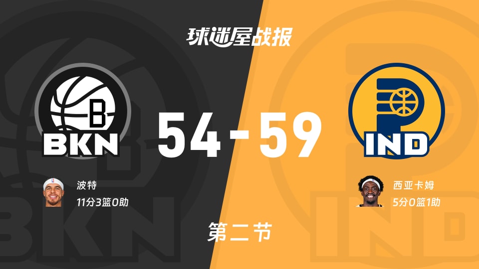 NBA常规赛:次节战罢,步行者以59-54领先篮网,西亚卡姆5+1 NBA常规赛:次节战罢,步行者以59-54领先篮网,西亚卡姆5+1