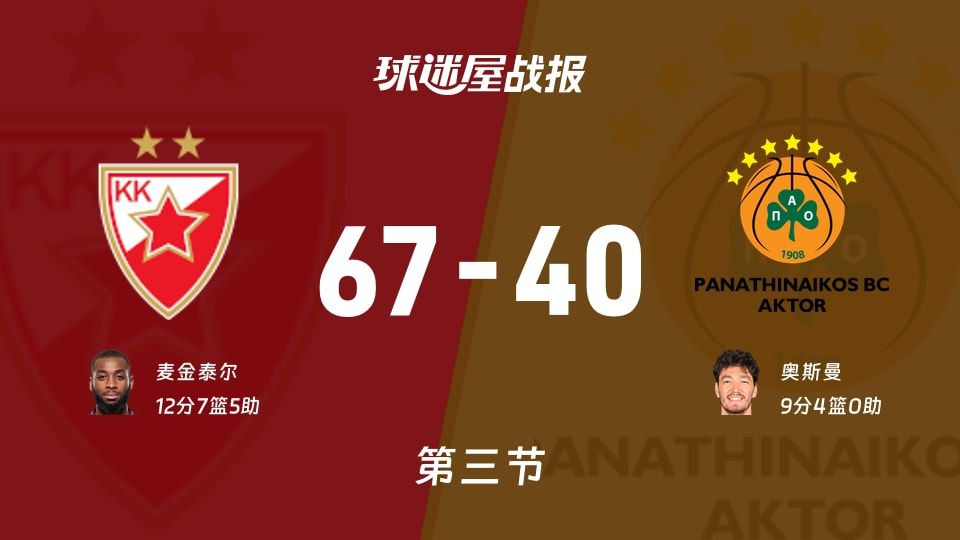 贝尔格莱德红星vs帕纳辛纳科斯第三节战报