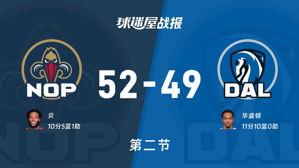 鹈鹕vs独行侠:次节结束,鹈鹕52-49独行侠,华盛顿得到11分 鹈鹕vs独行侠:次节结束,鹈鹕52-49独行侠,华盛顿得到11分