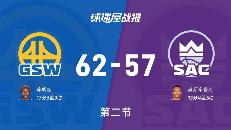 NBA常规赛:次节结束,勇士以62-57领先国王,库明加17+3+3 NBA常规赛:次节结束,勇士以62-57领先国王,库明加17+3+3