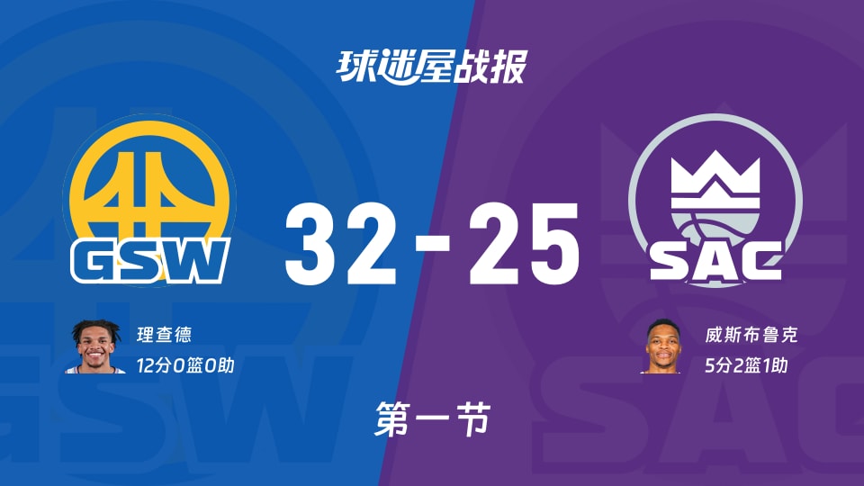 NBA常规赛：首节结束，勇士以32-25领先国王，理查德12