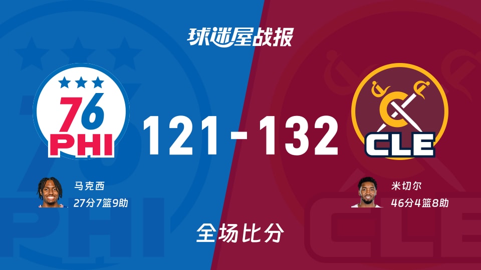 NBA常规赛:米切尔46+4+8,骑士以132-121战胜76人 NBA常规赛:米切尔46+4+8,骑士以132-121战胜76人