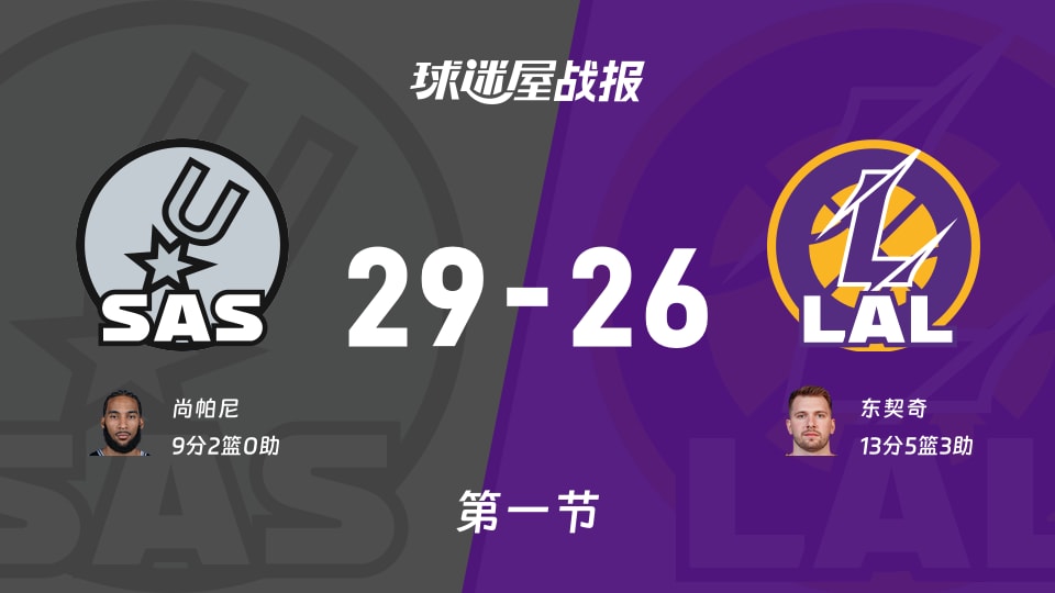NBA常规赛:马刺首节领先湖人3分,尚帕尼得到9分,东契奇得到13分 NBA常规赛:马刺首节领先湖人3分,尚帕尼得到9分,东契奇得到13分