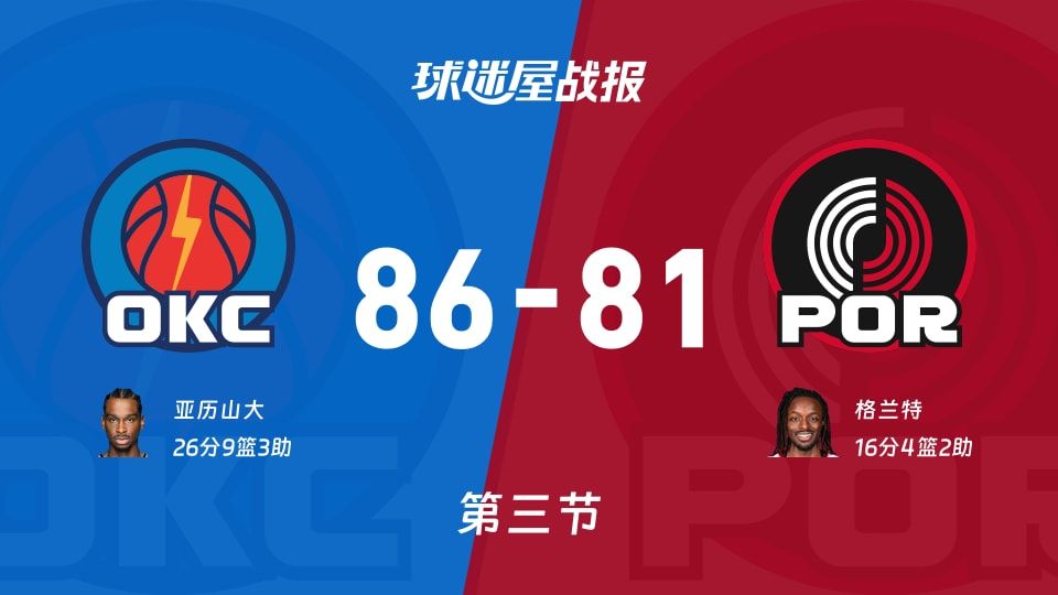 NBA常规赛:三节战罢,雷霆以86-81领先开拓者,亚历山大26+9+3 NBA常规赛:三节战罢,雷霆以86-81领先开拓者,亚历山大26+9+3