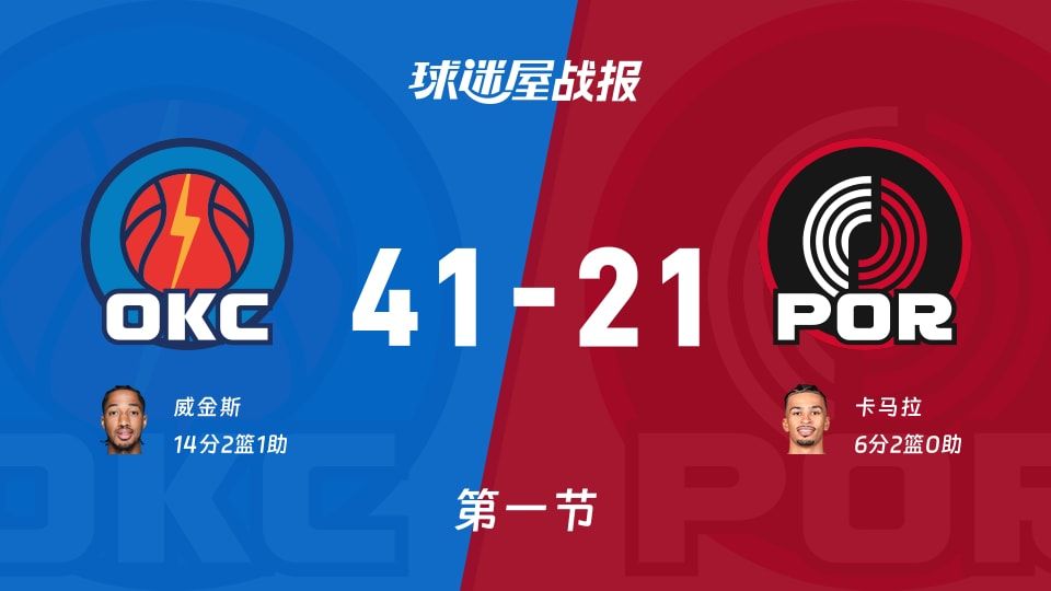 NBA常规赛：首节结束，雷霆以41-21领先开拓者，威金斯14+2+1