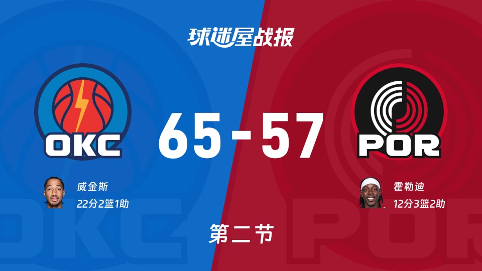 NBA常规赛：半场战罢，雷霆以65-57领先开拓者，威金斯22+2+1