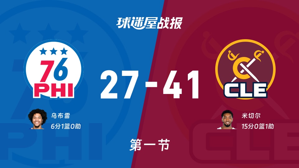 NBA常规赛：首节结束，骑士以41-27领先76人，米切尔15+1