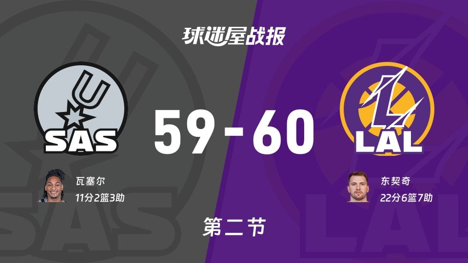 NBA常规赛:湖人次节领先马刺1分,东契奇得到22分,瓦塞尔得到11分 NBA常规赛:湖人次节领先马刺1分,东契奇得到22分,瓦塞尔得到11分