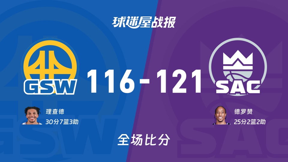 NBA勇士vs国王战报:116-121,德罗赞25+2+2 NBA勇士vs国王战报:116-121,德罗赞25+2+2