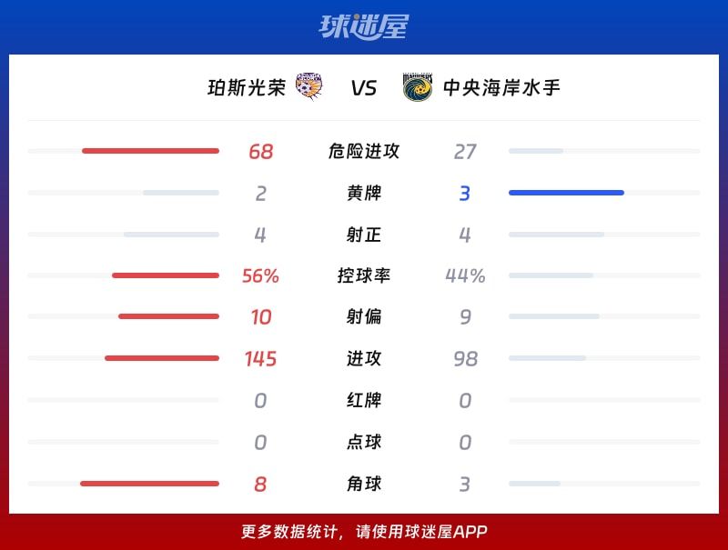 珀斯光荣vs中央海岸水手数据统计