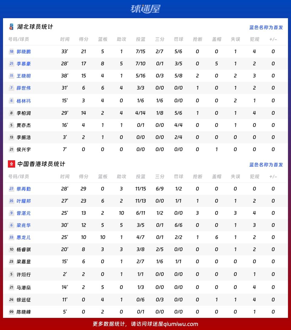 湖北vs中国香港球员数据