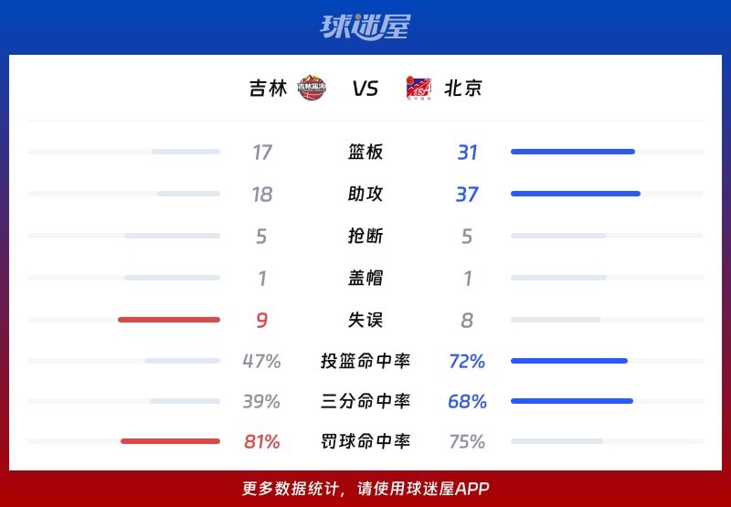 吉林vs北京球队数据