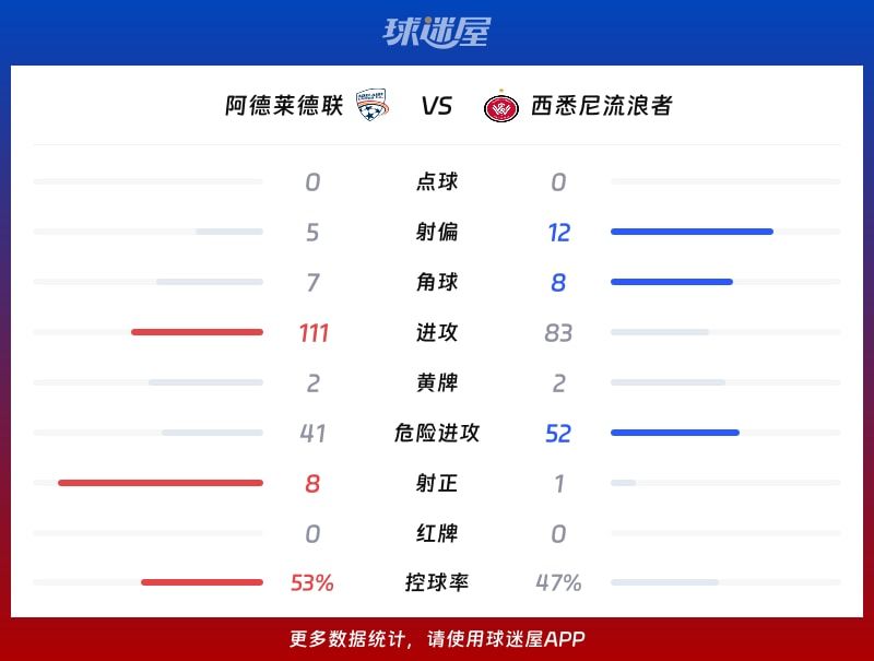 阿德莱德联vs西悉尼流浪者数据统计