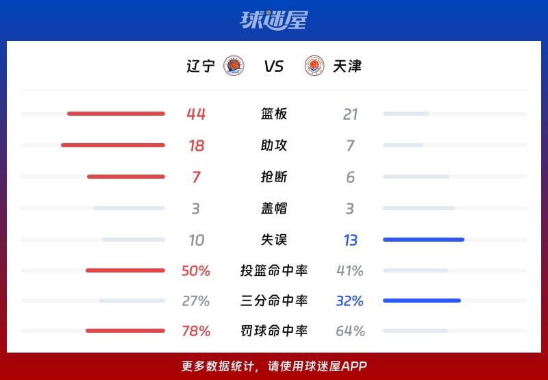 辽宁vs天津球队数据