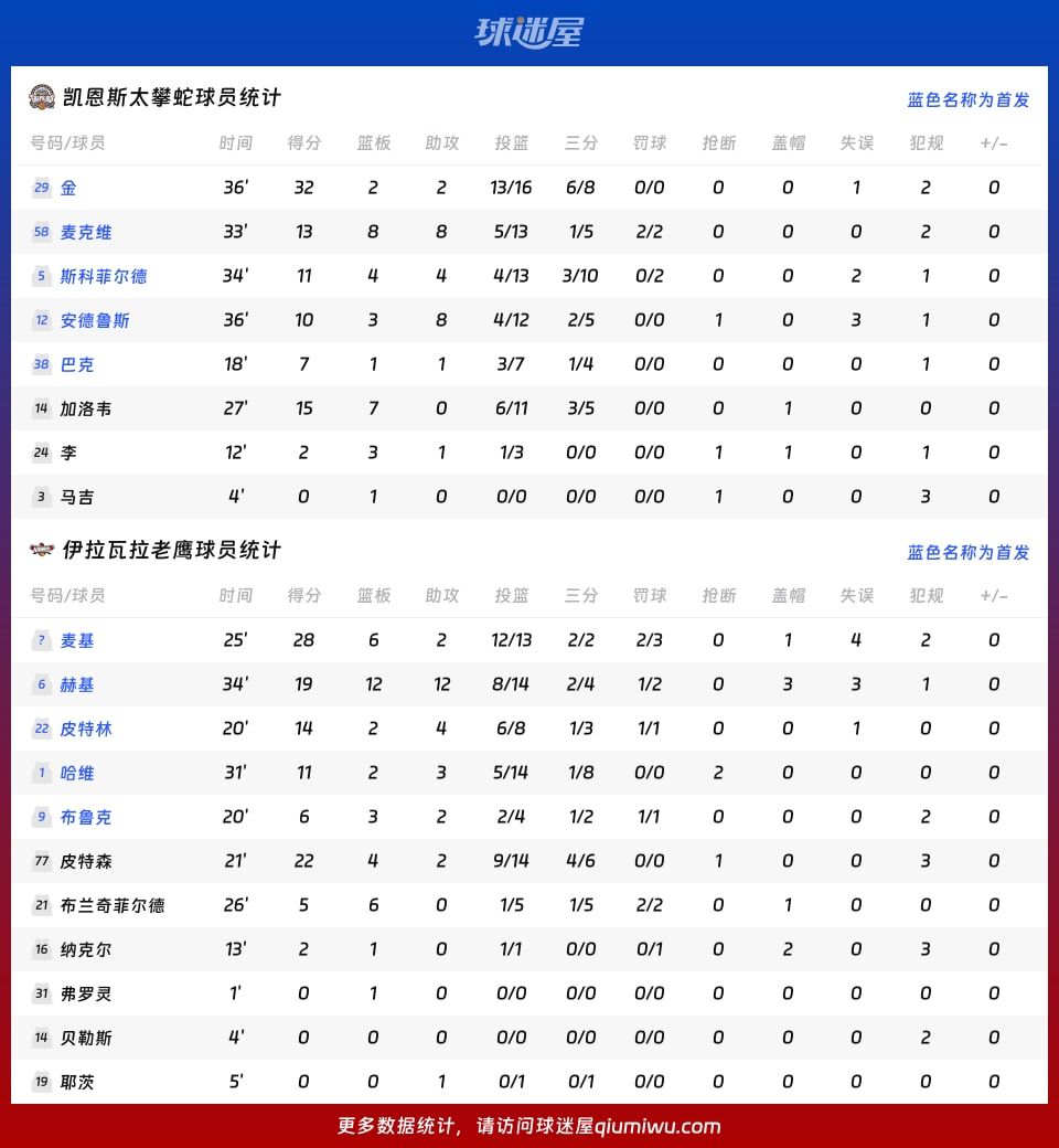 凯恩斯太攀蛇vs伊拉瓦拉老鹰球员数据