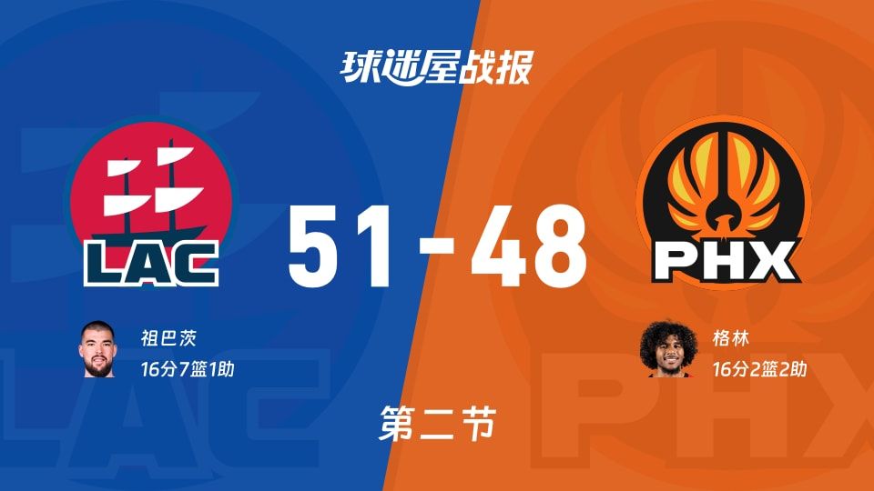 快船vs太阳：半场结束，快船51-48太阳，格林得到16分