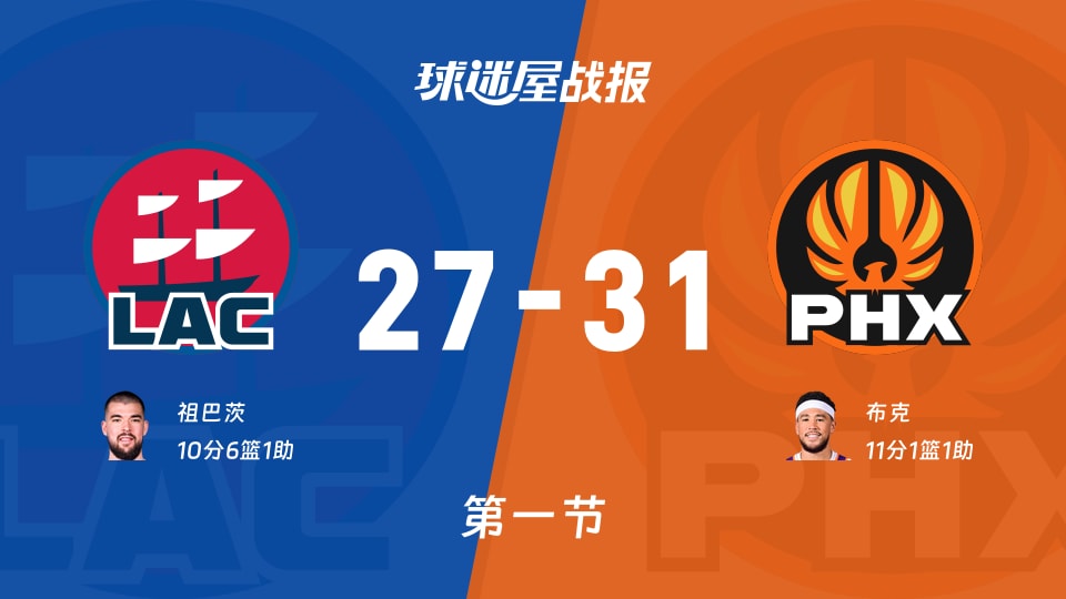 快船vs太阳:首节战罢,快船27-31太阳,布克得到11分 快船vs太阳:首节战罢,快船27-31太阳,布克得到11分