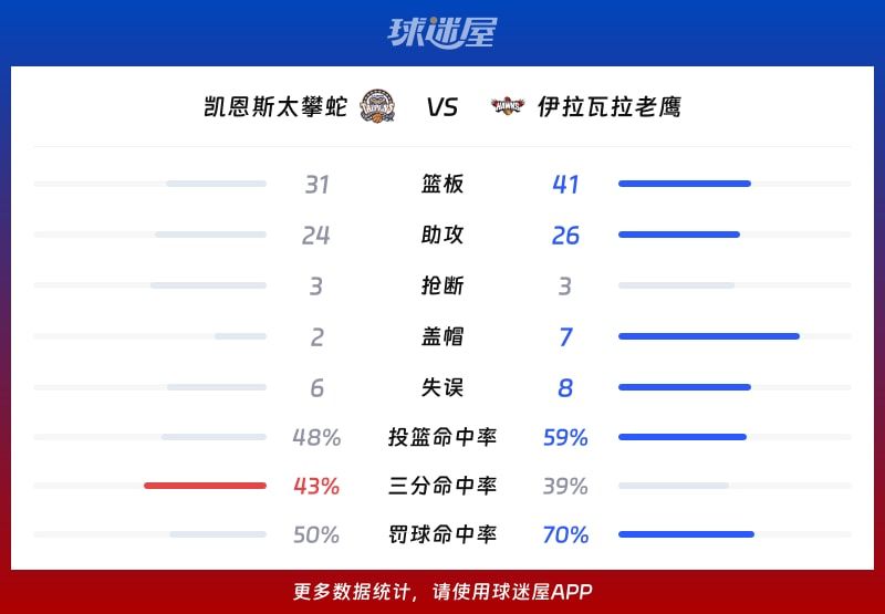 凯恩斯太攀蛇vs伊拉瓦拉老鹰球队数据