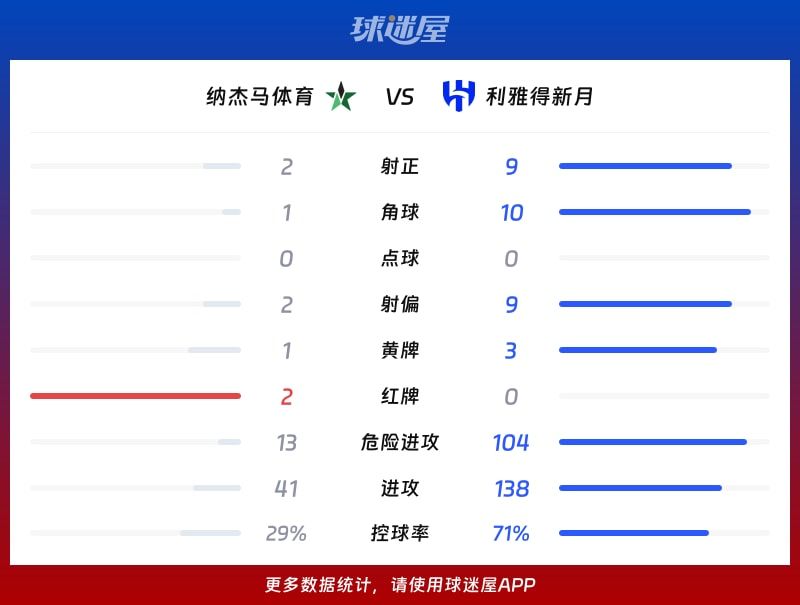 纳杰马体育vs利雅得新月数据统计