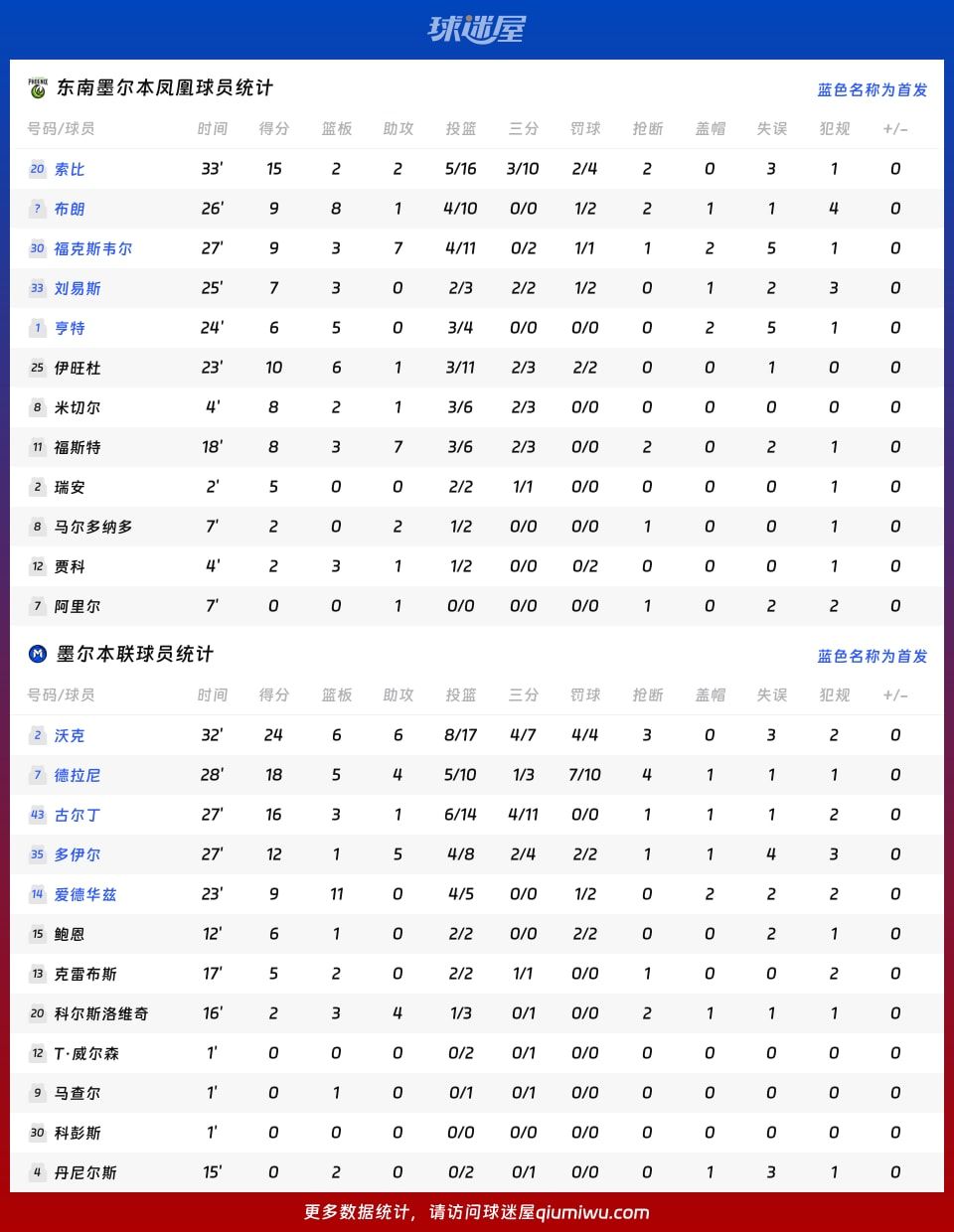 东南墨尔本凤凰vs墨尔本联球员数据