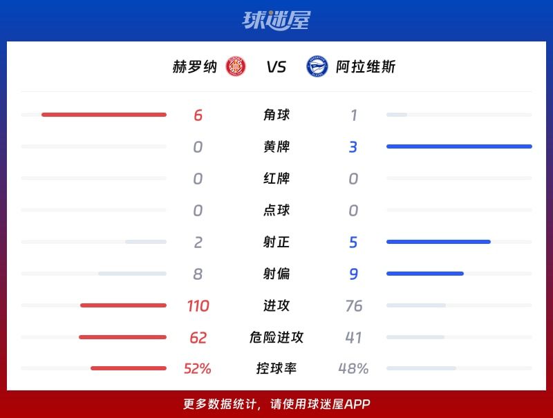 赫罗纳vs阿拉维斯数据统计