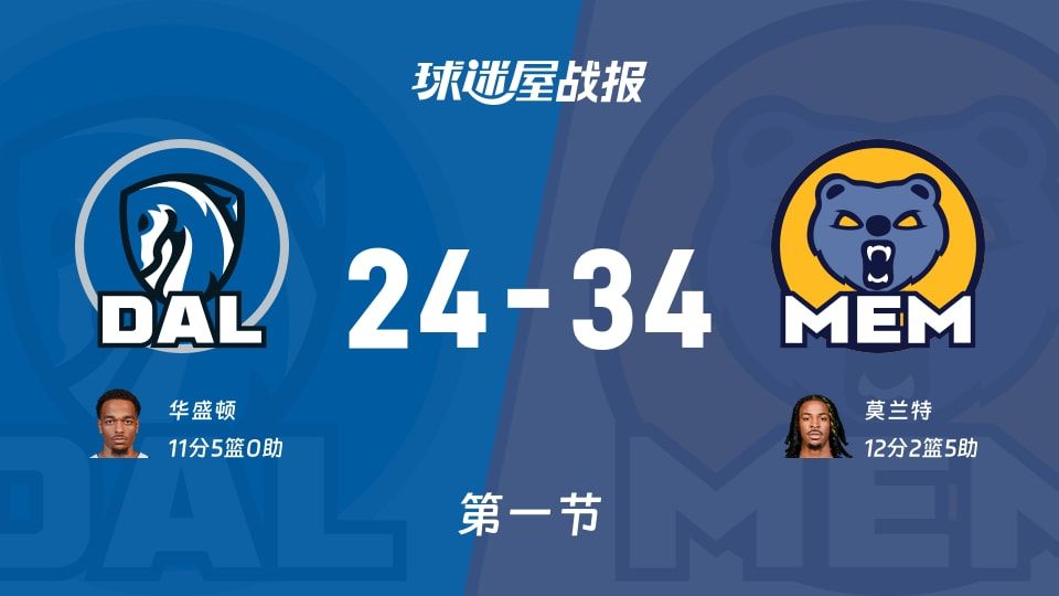 NBA常规赛:灰熊第一节领先独行侠10分,莫兰特得到12分,华盛顿得到11分 NBA常规赛:灰熊第一节领先独行侠10分,莫兰特得到12分,华盛顿得到11分