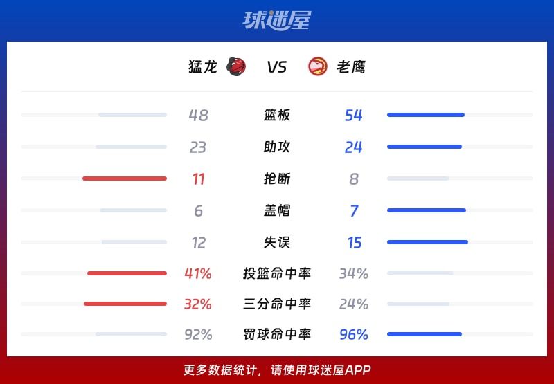猛龙vs老鹰球队数据