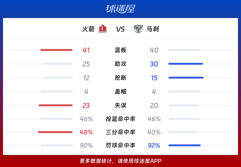 火箭vs马刺球队数据
