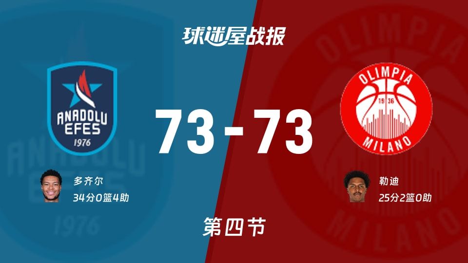 安纳托利亚艾菲斯vs米兰奥林匹亚:太刺激了,以73-73进入加时赛,多齐尔得到34分