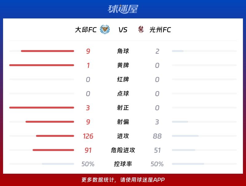 大邱FCvs光州FC数据统计