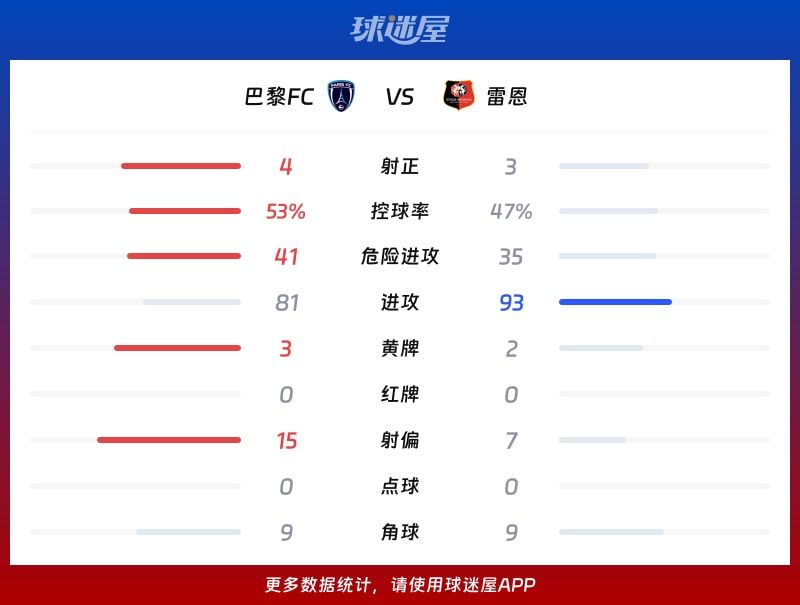巴黎FCvs雷恩数据统计