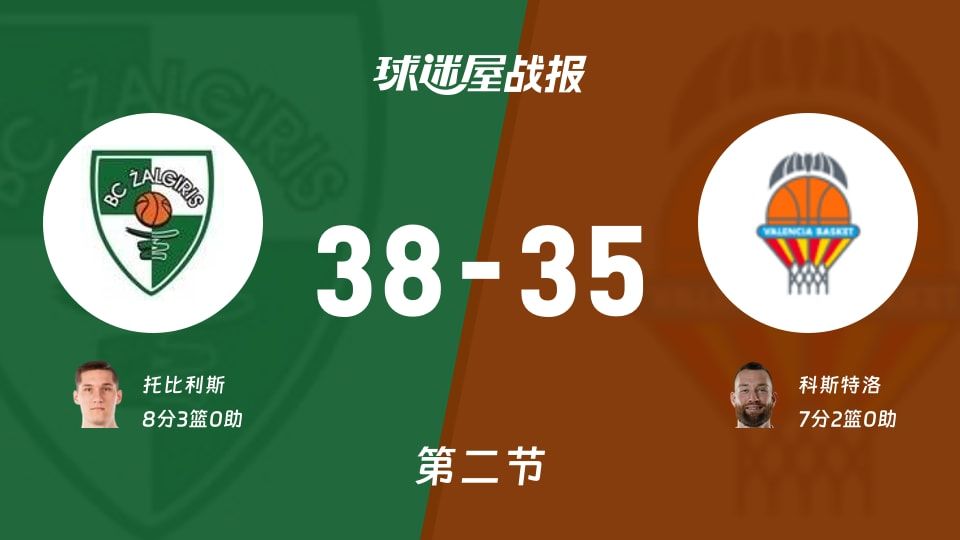 萨拉基利斯vs瓦伦西亚:次节结束,萨拉基利斯38-35瓦伦西亚,托比利斯得到8分