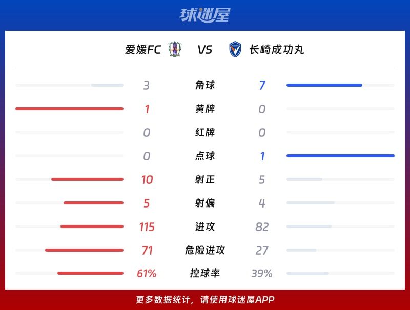 爱媛FCvs长崎成功丸数据统计