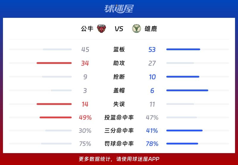 公牛vs雄鹿球队数据