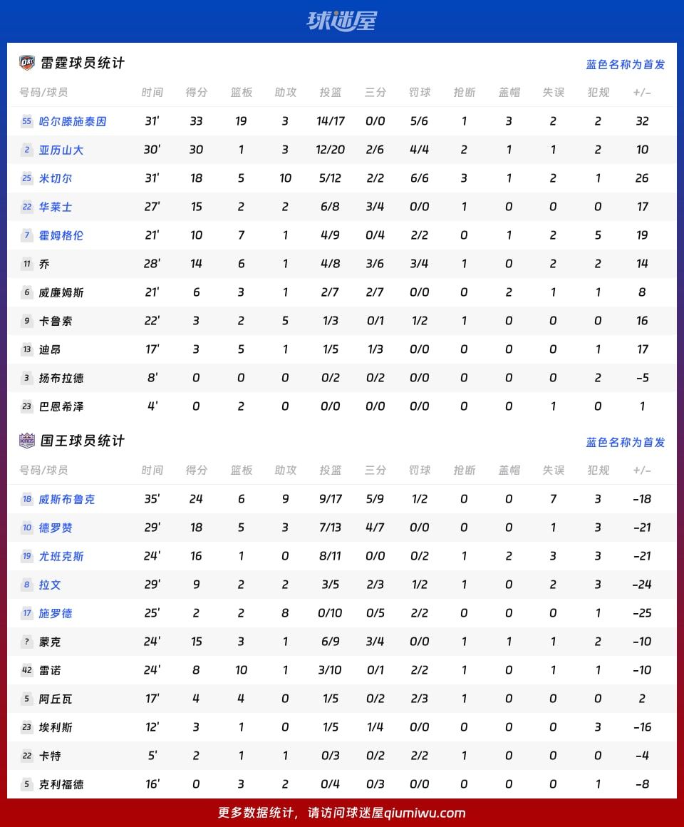 雷霆vs国王球员数据