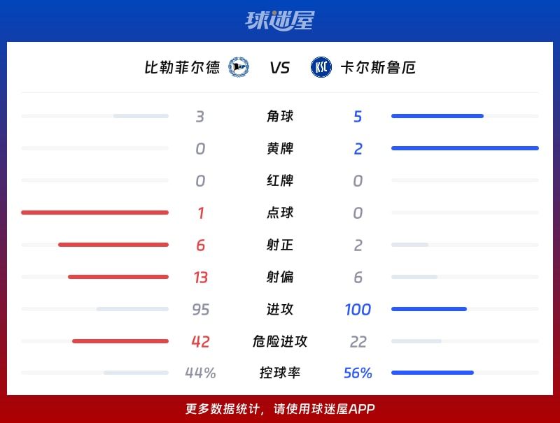 比勒菲尔德vs卡尔斯鲁厄数据统计