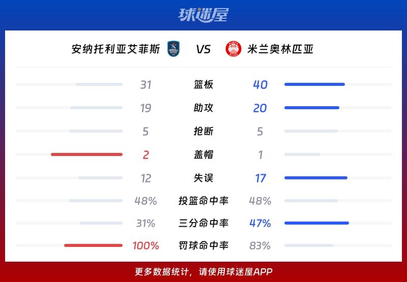 安纳托利亚艾菲斯vs米兰奥林匹亚球队数据