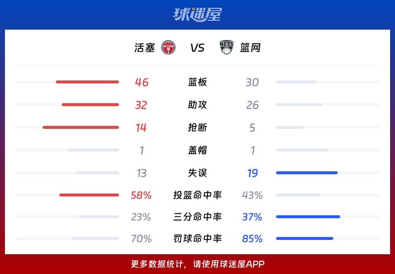 活塞vs篮网球队数据