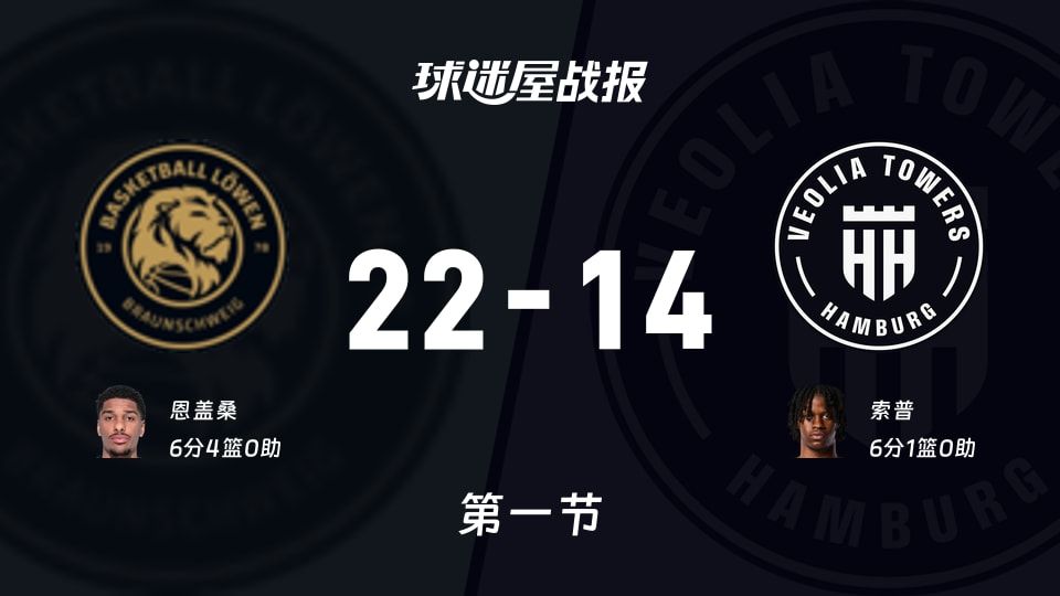 德篮甲常规赛:首节战罢,布伦瑞克以22-14领先汉堡,恩盖桑6+4