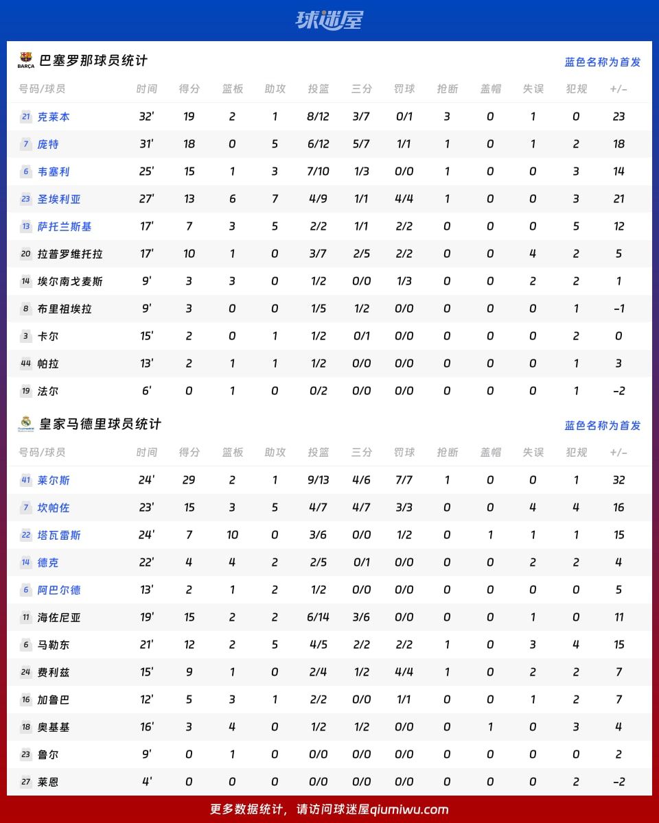 巴塞罗那vs皇家马德里球员数据