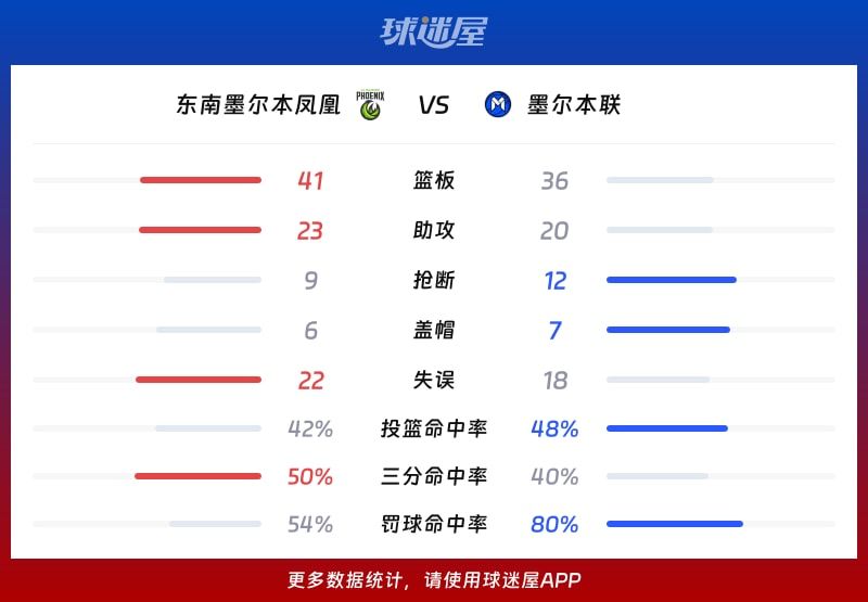 东南墨尔本凤凰vs墨尔本联球队数据