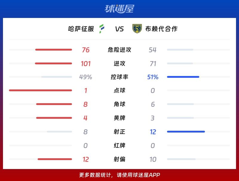 哈萨征服vs布赖代合作数据统计