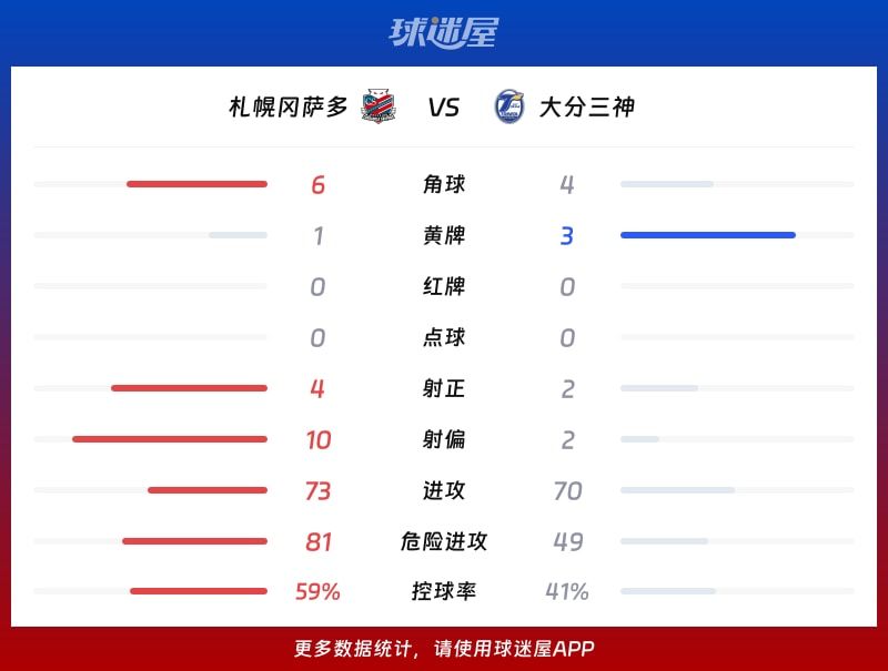 札幌冈萨多vs大分三神数据统计