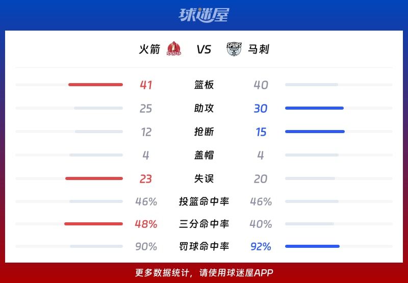 火箭vs马刺球队数据