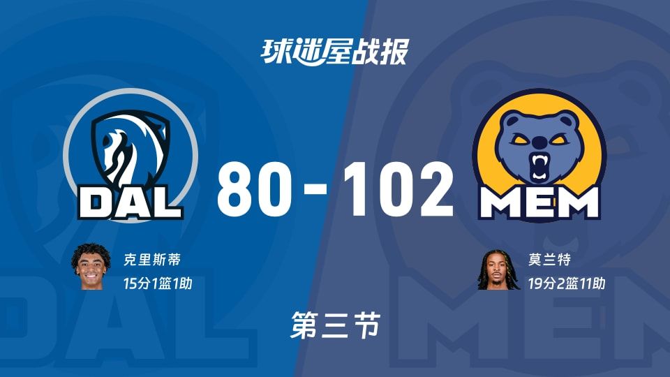 NBA常规赛:灰熊第三节领先独行侠22分,莫兰特得到19分,克里斯蒂得到15分 NBA常规赛:灰熊第三节领先独行侠22分,莫兰特得到19分,克里斯蒂得到15分